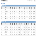 4月の阪神タイガースは5割