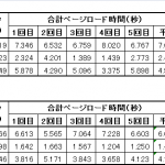 さくらインターネットとSharkSpaceとDreamHostの速度を比較してみた