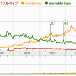 GoogleトレンドだとWordPressがMovableTypeを完全に抜き去ってる